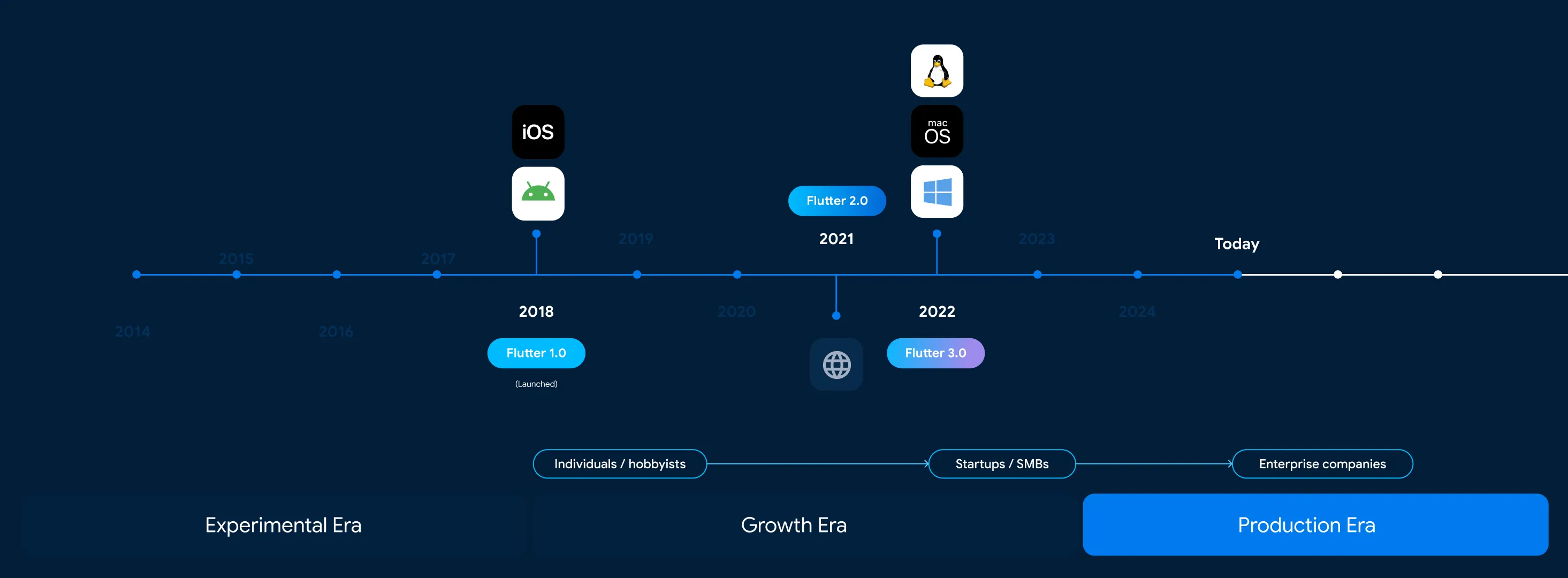 Oficiálna časová os Flutteru od experimentálnej éry cez Flutter 1.0, web a desktop až po produkčnú éru.